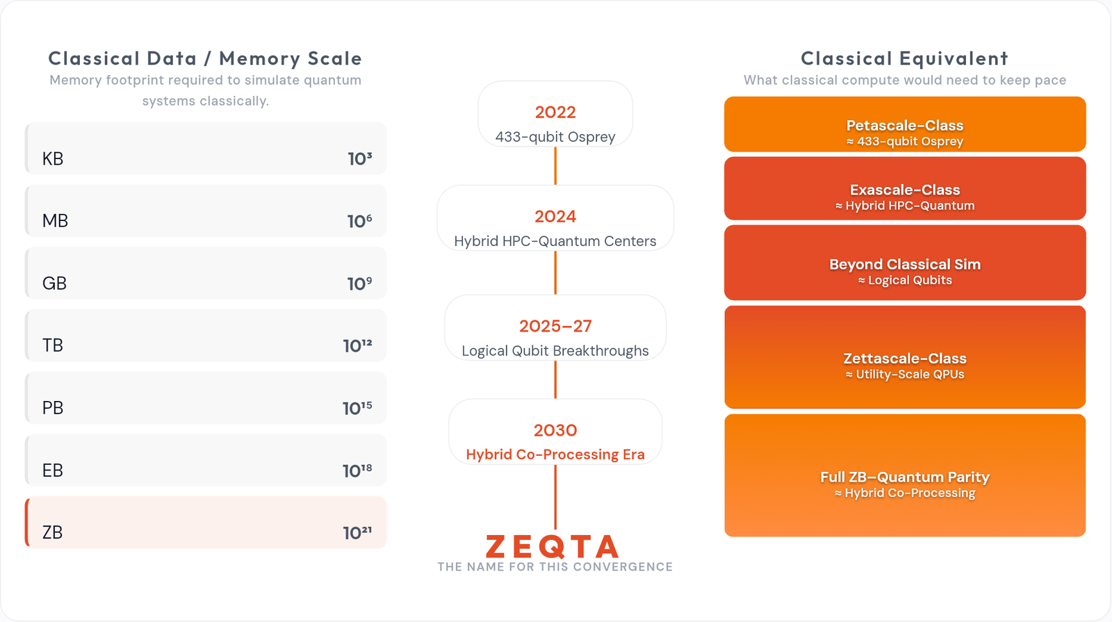 Zeqta - Where Zettascale Meets Quantum Infographic